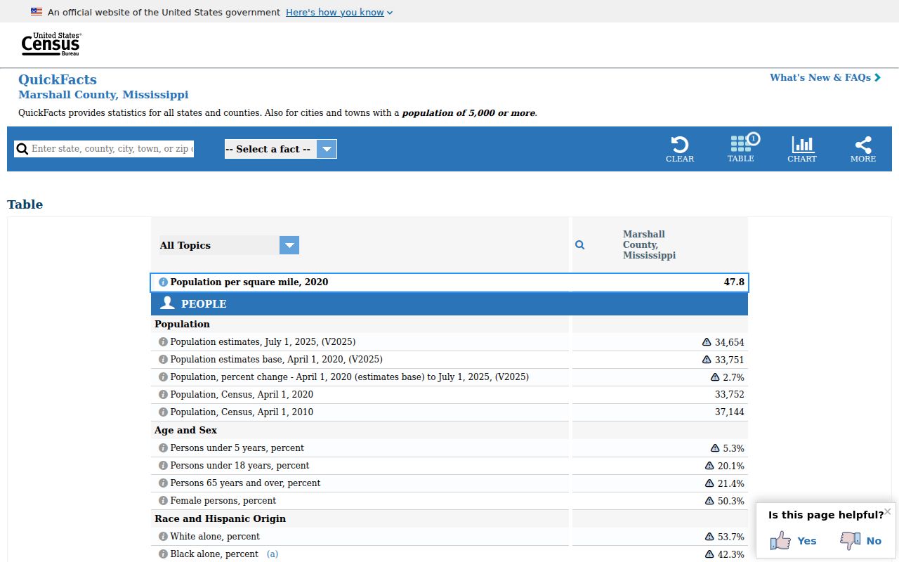 Marshall County court docket population and city-access context from Census QuickFacts