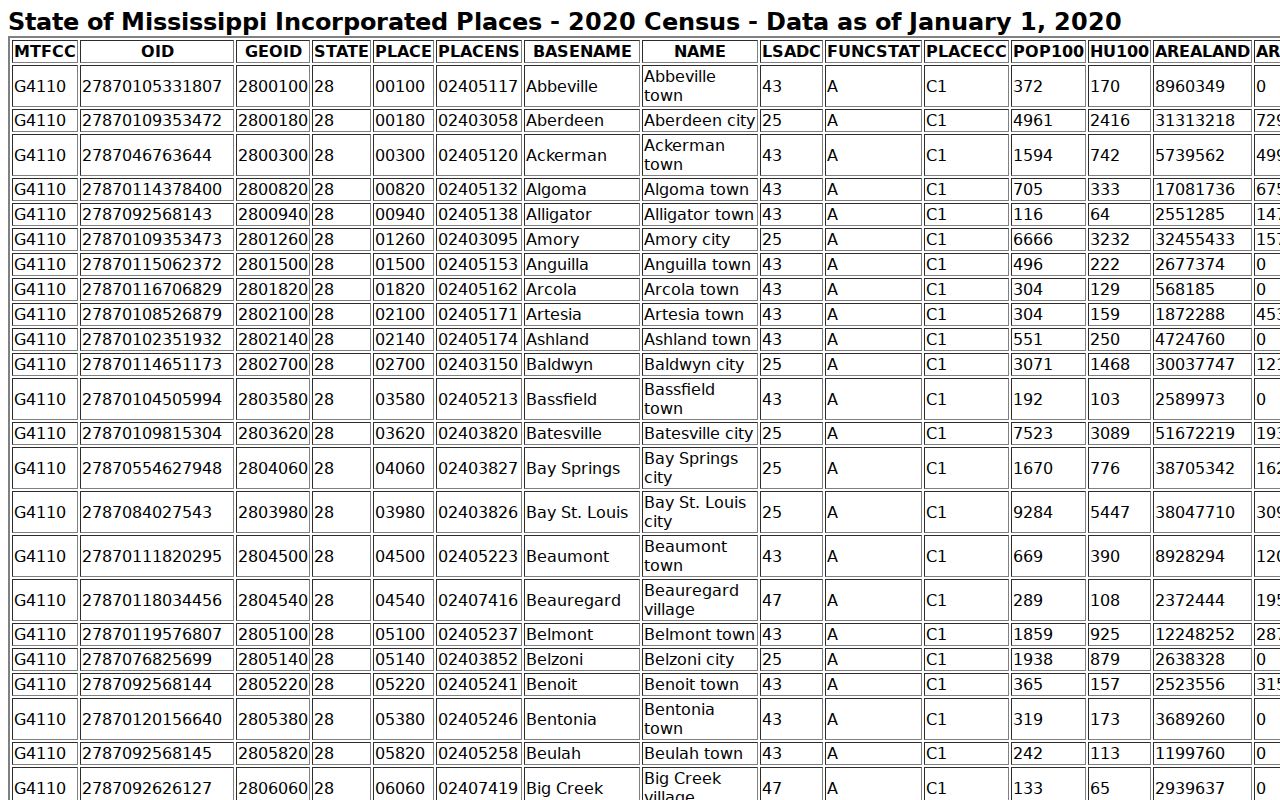 Marshall County court docket incorporated-city ranking from Census TIGERweb
